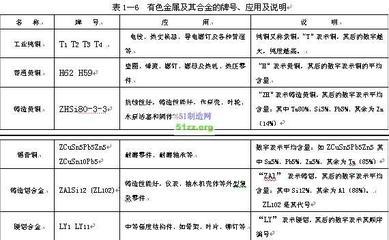 什么是有色金属及其合金,常用的有色金属特点及用途简介-加工工艺-加工工艺栏目